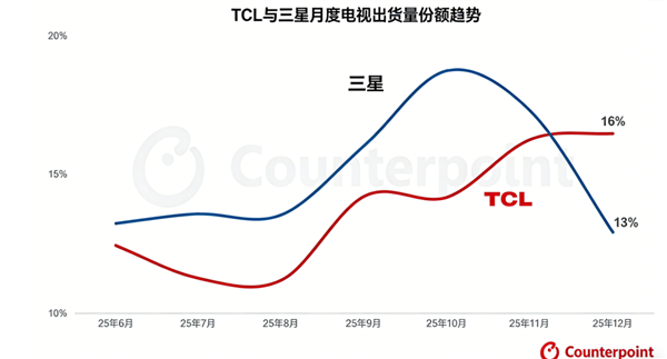 广电终于干掉了机顶盒 但现在没多少人看电视了
