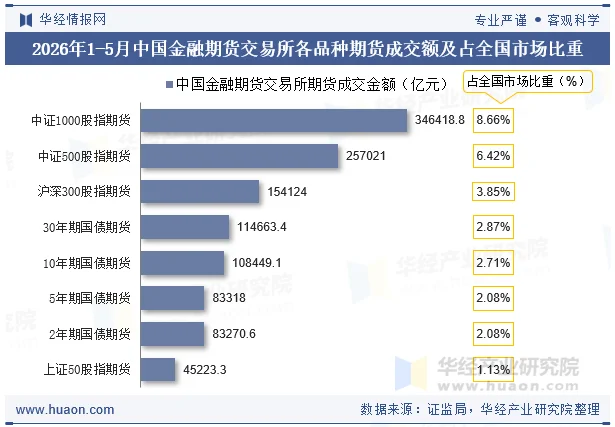 2026年1-5月中国金融期货交易所各品种期货成交额及占全国市场比重 2026年1-5月中国金融期货交易所各品种期货成交额及占全国市场比重