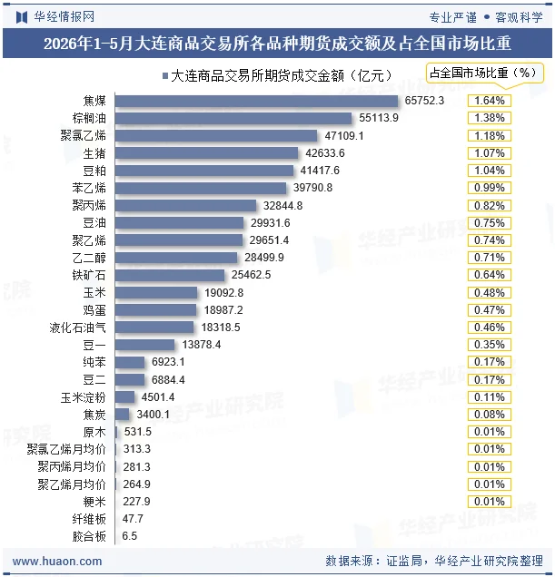 2026年1-5月大连商品交易所各品种期货成交额及占全国市场比重