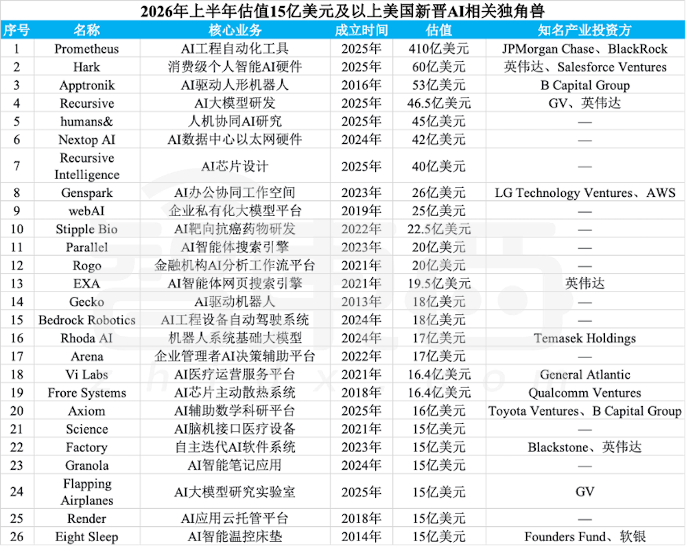 赢麻了！半年83家独角兽诞生，六成都是AI公司