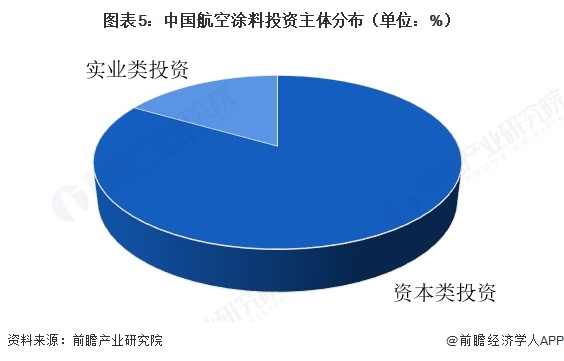图表5:中国航空涂料投资主体分布(单位:%)