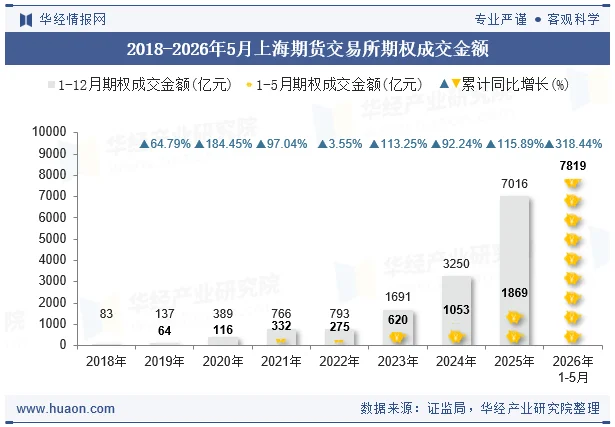 2018-2026年5月上海期货交易所期权成交金额 2018-2026年5月上海期货交易所期权成交金额