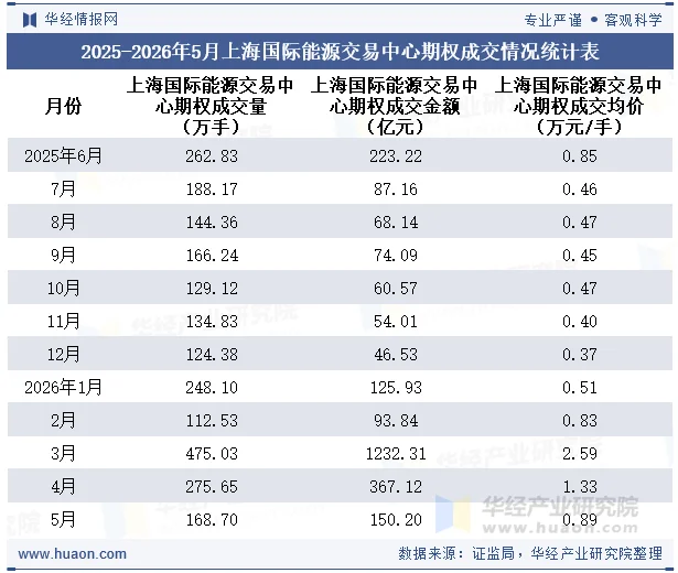 2025-2026年5月上海国际能源交易中心期权成交情况统计表 2025-2026年5月上海国际能源交易中心期权成交情况统计表