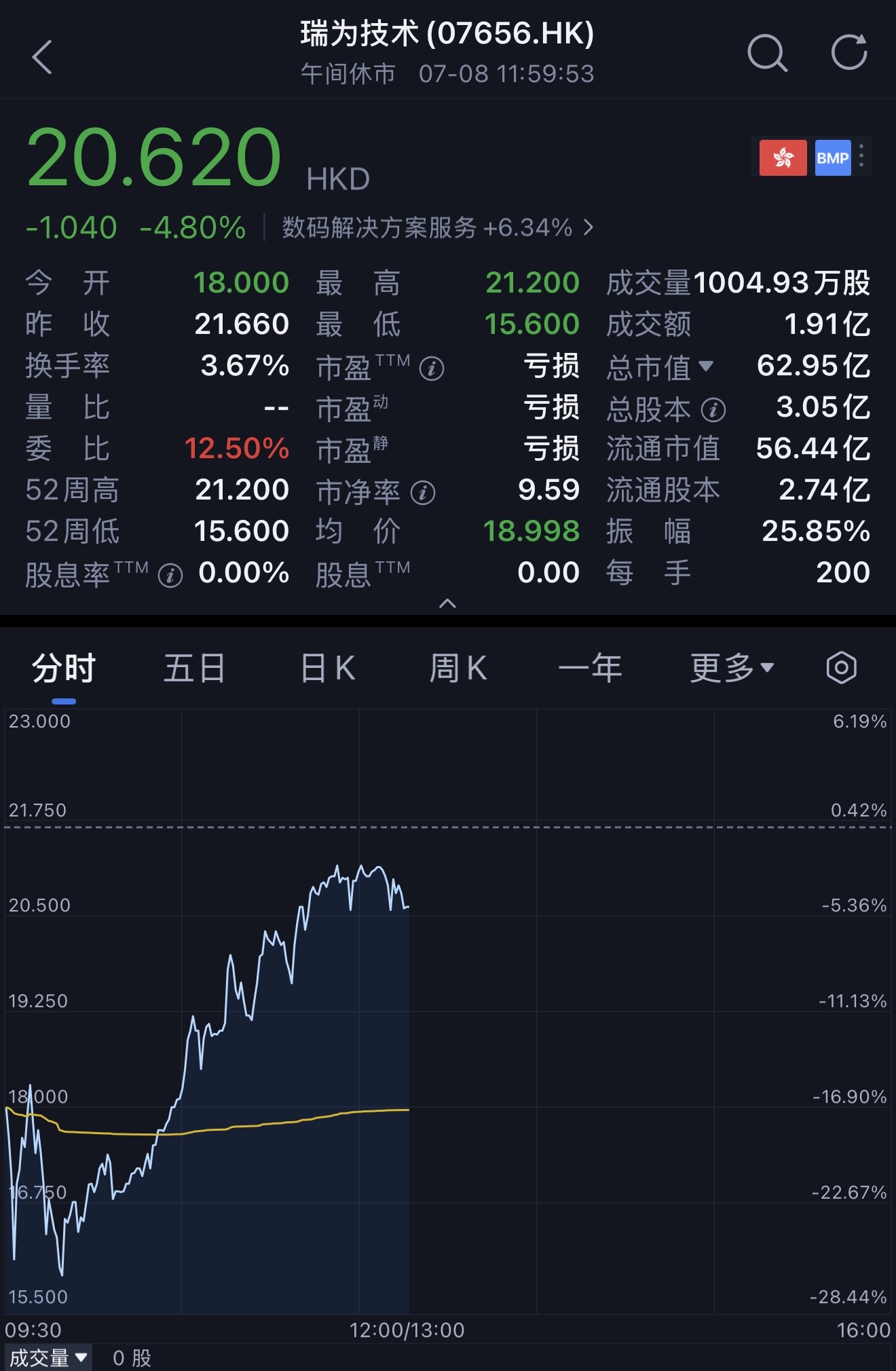 民航视觉智能第一龙头IPO了,开盘大跌17%