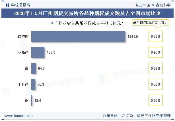 2026年1-5月广州期货交易所各品种期权成交额及占全国市场比重 2026年1-5月广州期货交易所各品种期权成交额及占全国市场比重