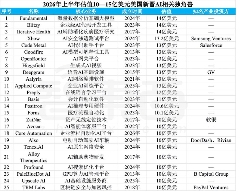 赢麻了！半年83家独角兽诞生，六成都是AI公司