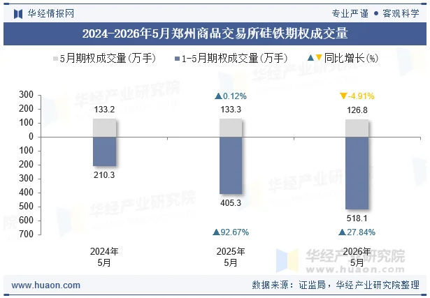 2024-2026年5月郑州商品交易所硅铁期权成交量 2024-2026年5月郑州商品交易所硅铁期权成交量