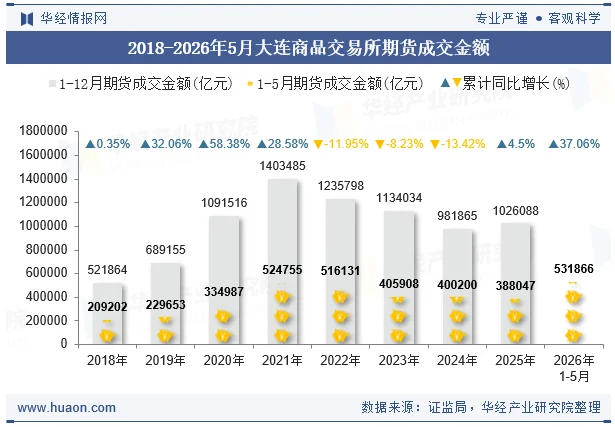 2018-2026年5月大连商品交易所期货成交金额