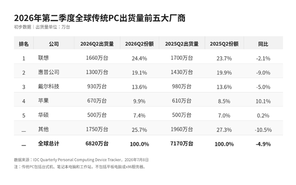 存储短缺冲击全球PC市场：头部厂商优势扩大 联想继续稳居第一
