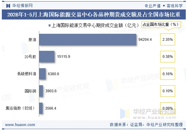 2026年1-5月上海国际能源交易中心各品种期货成交额及占全国市场比重 2026年1-5月上海国际能源交易中心各品种期货成交额及占全国市场比重