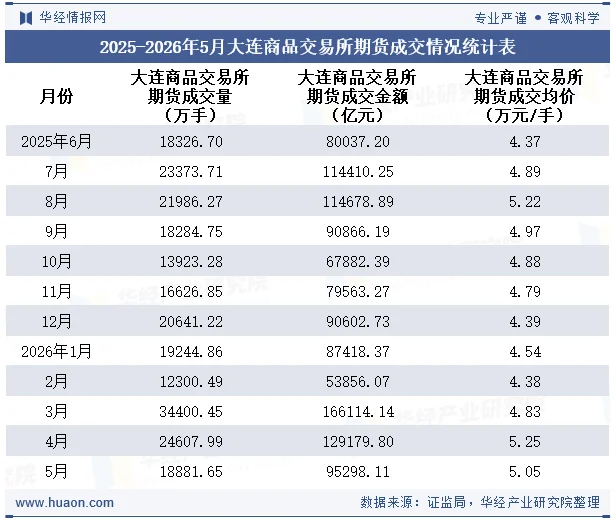 2025-2026年5月大连商品交易所期货成交情况统计表