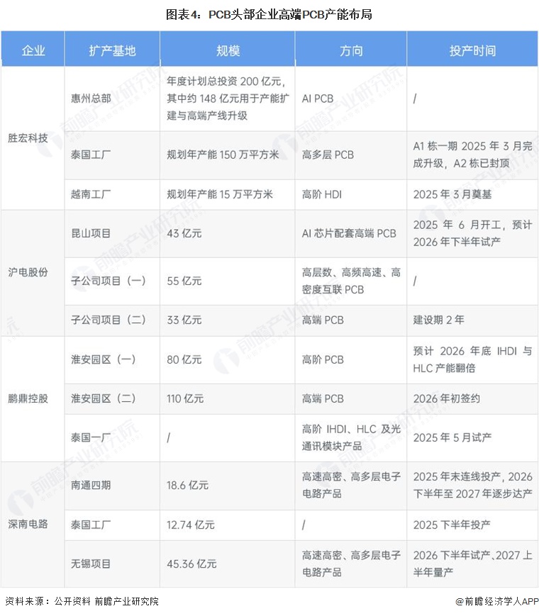 图表4:PCB头部企业高端PCB产能布局