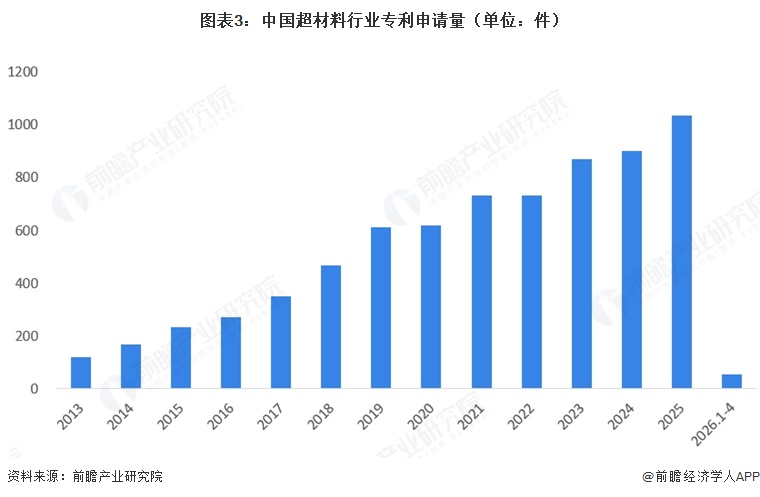 图表3:中国超材料行业专利申请量(单位:件)