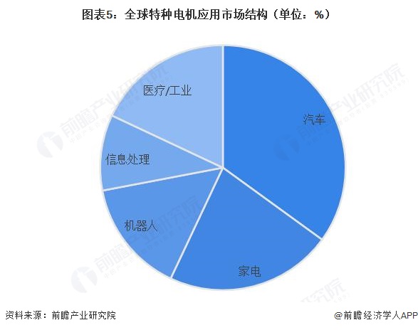 图表5:全球特种电机应用市场结构(单位:%)