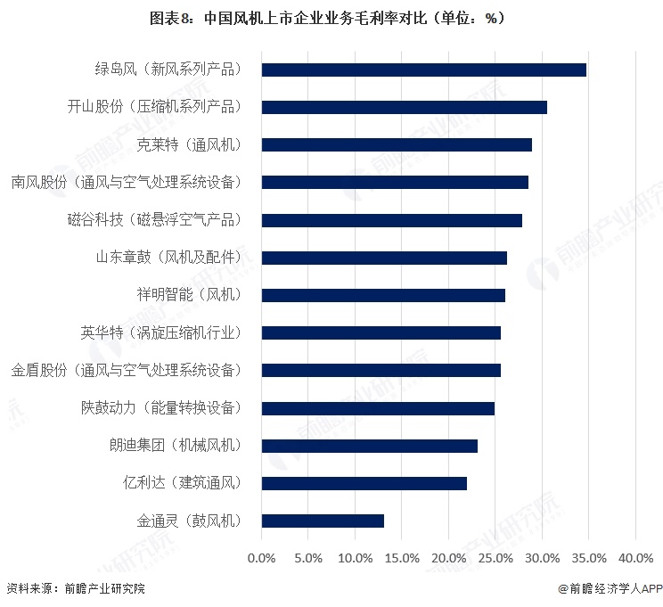 图表8:中国风机上市企业业务毛利率对比(单位:%)