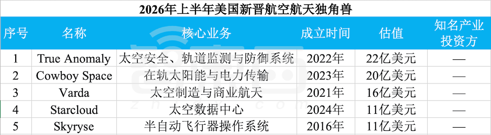 赢麻了！半年83家独角兽诞生，六成都是AI公司