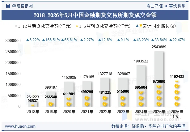 2018-2026年5月中国金融期货交易所期货成交金额 2018-2026年5月中国金融期货交易所期货成交金额