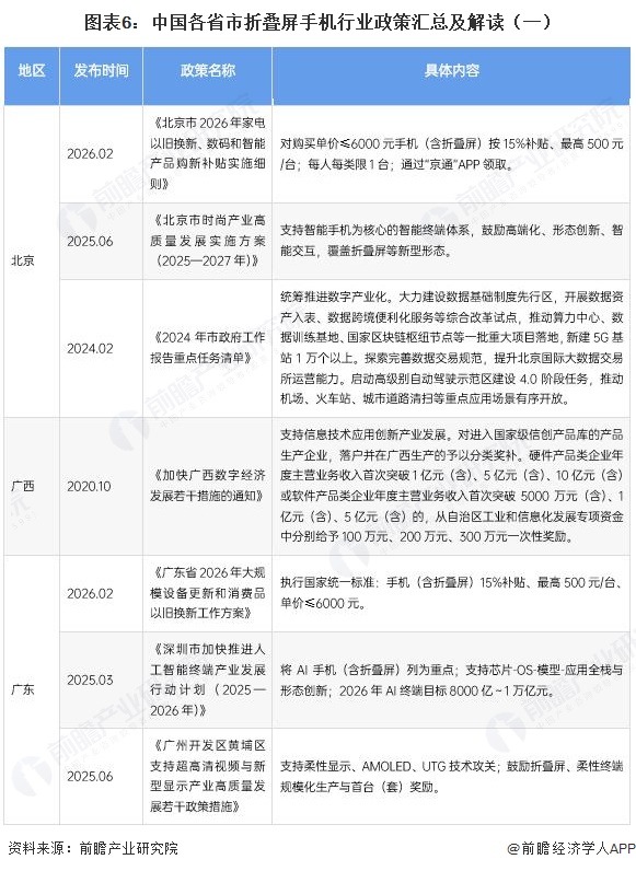 图表6：中国各省市折叠屏手机行业政策汇总及解读（一）