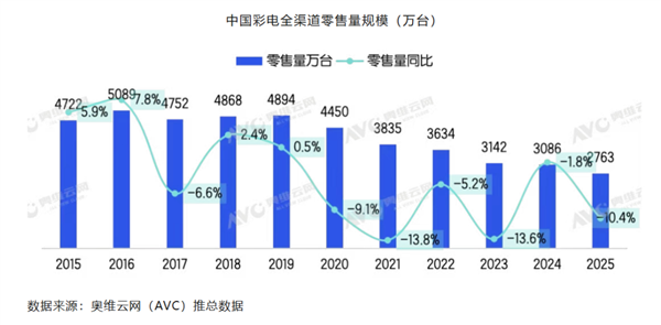 广电终于干掉了机顶盒 但现在没多少人看电视了