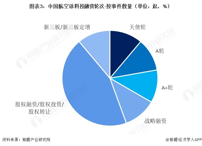 图表3:中国航空涂料投融资轮次-按事件数量(单位:起,%)
