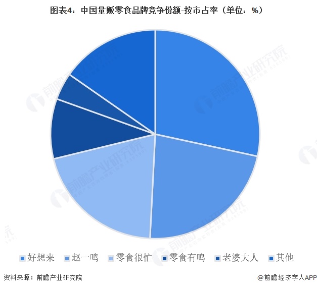 图表4:中国量贩零食品牌竞争份额-按市占率(单位:%)