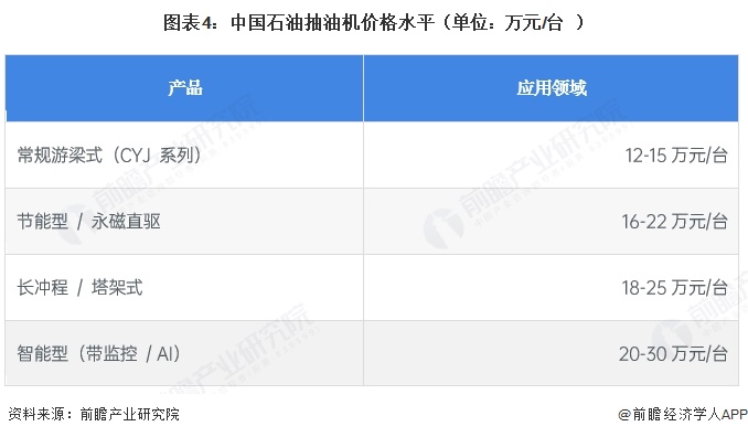 图表4:中国石油抽油机价格水平(单位:万元/台)