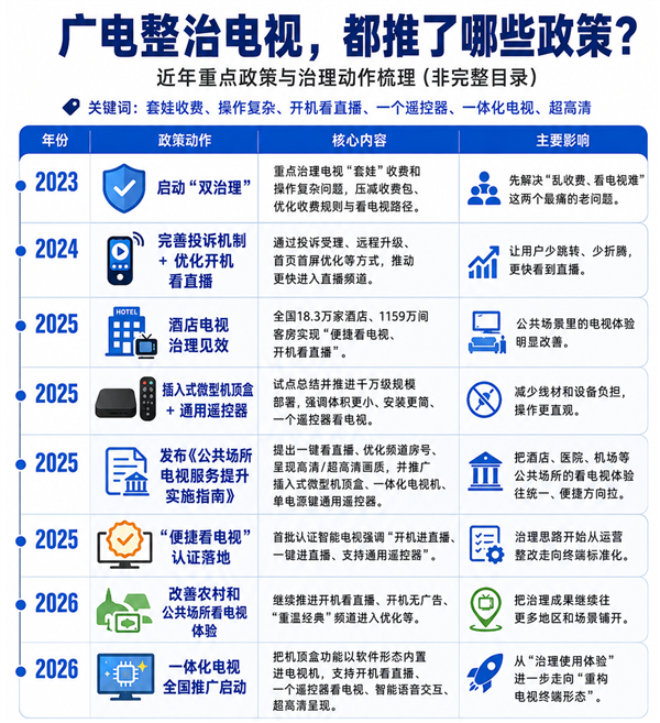 广电终于干掉了机顶盒 但现在没多少人看电视了