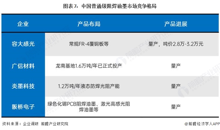 图表7：中国普通级阻焊油墨市场竞争格局