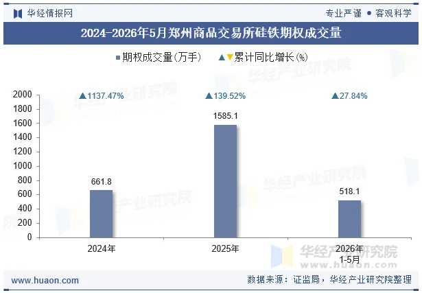 2024-2026年5月郑州商品交易所硅铁期权成交量 2024-2026年5月郑州商品交易所硅铁期权成交量