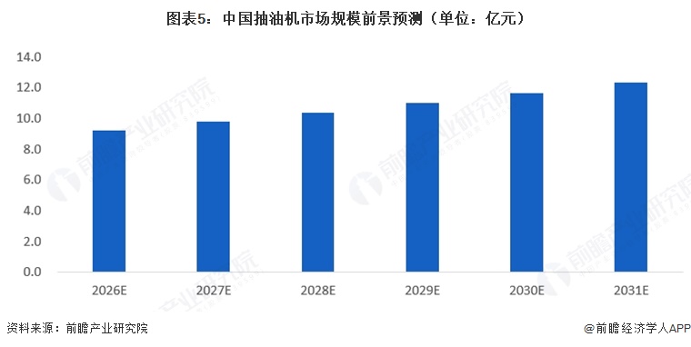 图表5:中国抽油机市场规模前景预测(单位:亿元)