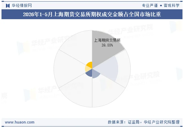 2026年1-5月上海期货交易所期权成交金额占全国市场比重 2026年1-5月上海期货交易所期权成交金额占全国市场比重