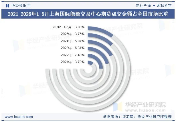 2021-2026年1-5月上海国际能源交易中心期货成交金额占全国市场比重 2021-2026年1-5月上海国际能源交易中心期货成交金额占全国市场比重