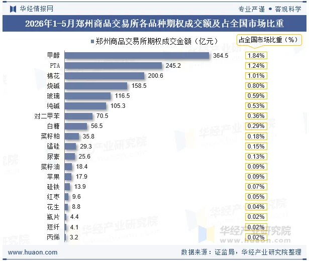 2026年1-5月郑州商品交易所各品种期权成交额及占全国市场比重 2026年1-5月郑州商品交易所各品种期权成交额及占全国市场比重