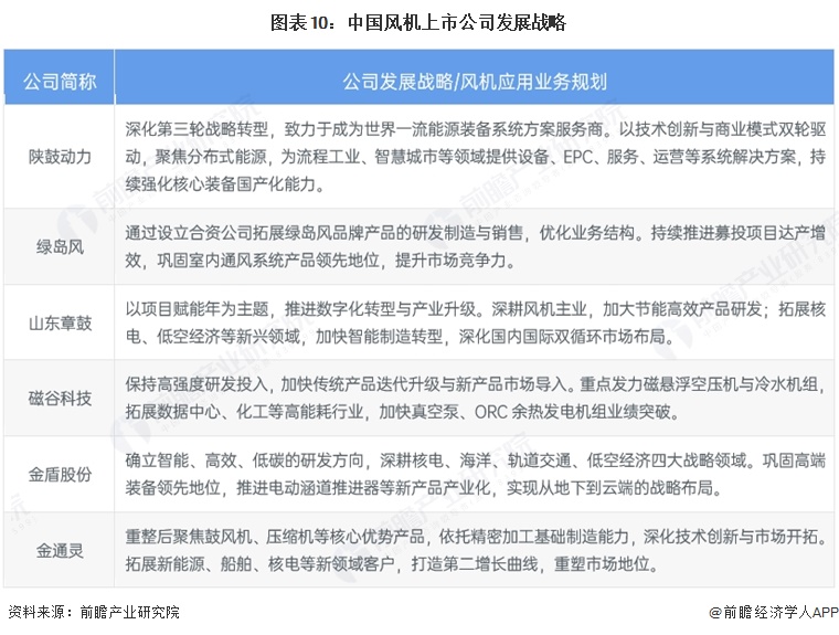 图表10:中国风机上市公司发展战略