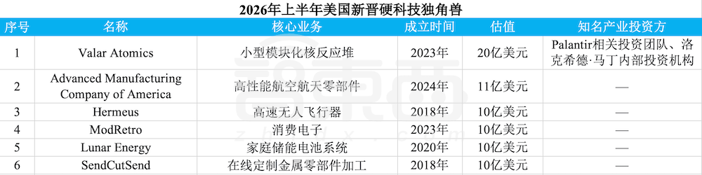赢麻了！半年83家独角兽诞生，六成都是AI公司