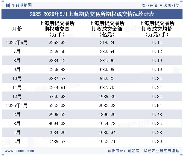 2025-2026年5月上海期货交易所期权成交情况统计表 2025-2026年5月上海期货交易所期权成交情况统计表