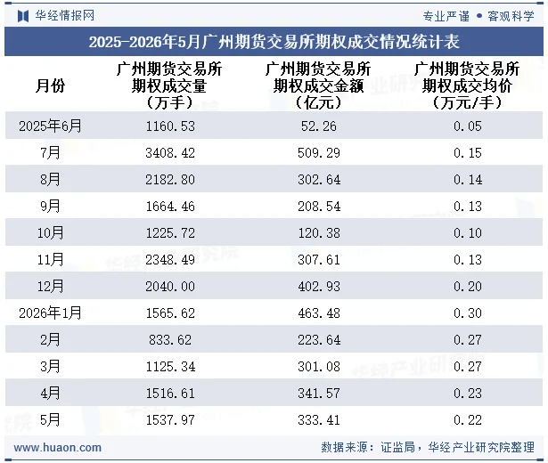 2025-2026年5月广州期货交易所期权成交情况统计表 2025-2026年5月广州期货交易所期权成交情况统计表