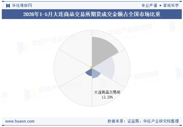 2026年1-5月大连商品交易所期货成交金额占全国市场比重
