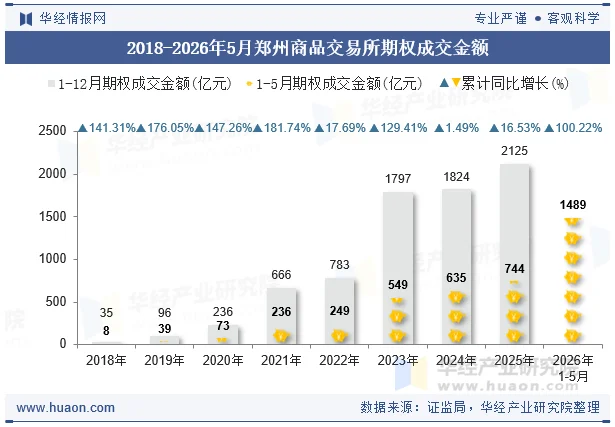 2018-2026年5月郑州商品交易所期权成交金额 2018-2026年5月郑州商品交易所期权成交金额