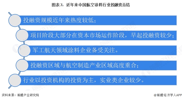 图表7:近年来中国航空涂料行业投融资总结