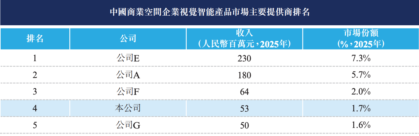 民航视觉智能第一龙头IPO了,开盘大跌17%