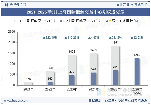 2021-2026年5月上海国际能源交易中心期权成交量 2021-2026年5月上海国际能源交易中心期权成交量