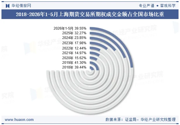 2018-2026年1-5月上海期货交易所期权成交金额占全国市场比重 2018-2026年1-5月上海期货交易所期权成交金额占全国市场比重