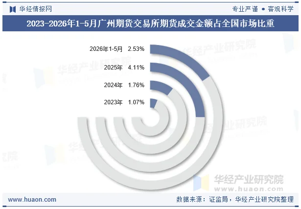 2023-2026年1-5月广州期货交易所期货成交金额占全国市场比重