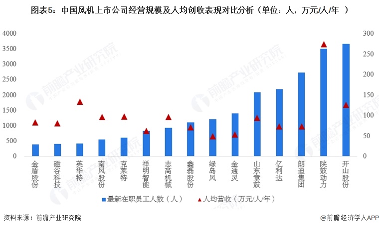 图表5:中国风机上市公司经营规模及人均创收表现对比分析(单位:人,万元/人/年)