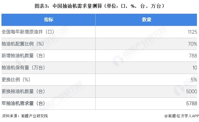 图表3:中国抽油机需求量测算(单位:口,%,台,万台)