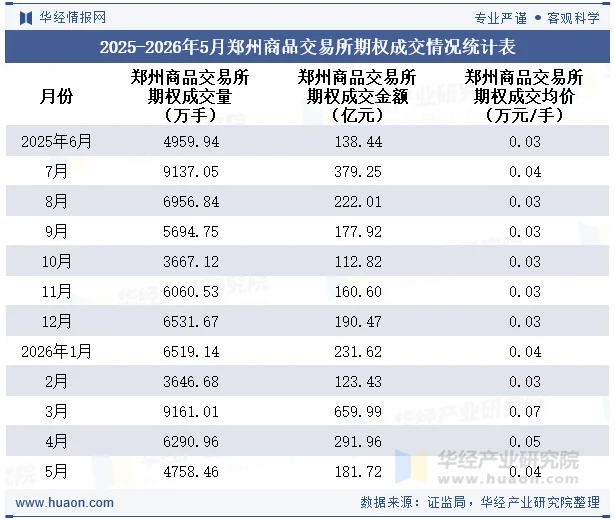 2025-2026年5月郑州商品交易所期权成交情况统计表 2025-2026年5月郑州商品交易所期权成交情况统计表
