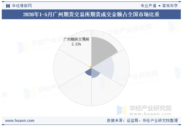 2026年1-5月广州期货交易所期货成交金额占全国市场比重