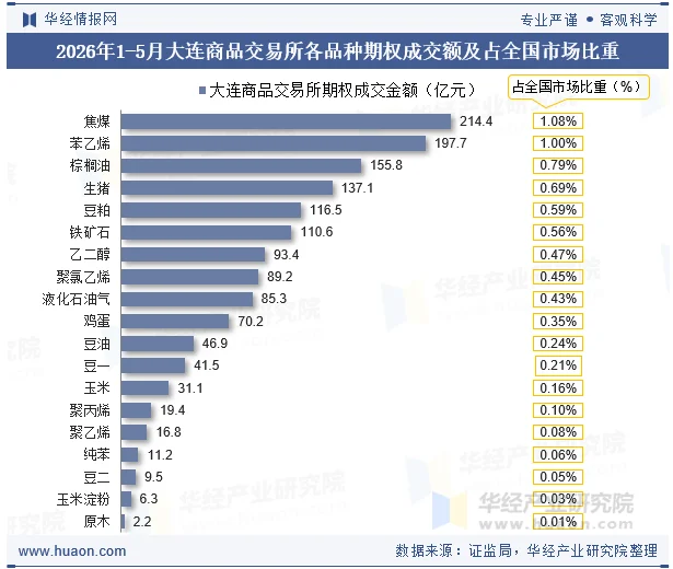 2026年1-5月大连商品交易所各品种期权成交额及占全国市场比重 2026年1-5月大连商品交易所各品种期权成交额及占全国市场比重