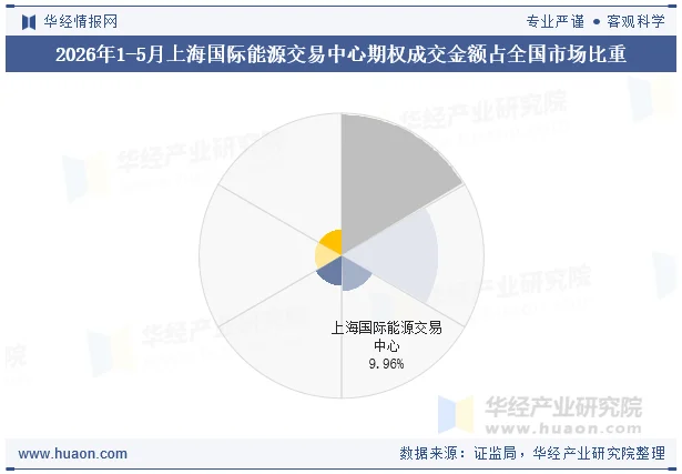 2026年1-5月上海国际能源交易中心期权成交金额占全国市场比重 2026年1-5月上海国际能源交易中心期权成交金额占全国市场比重